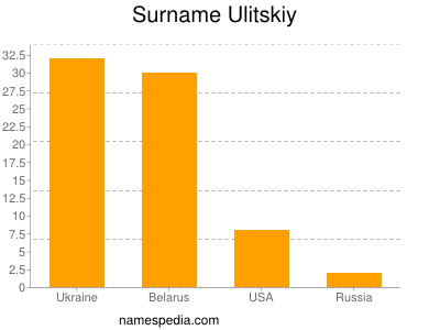 Surname Ulitskiy