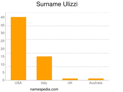 Surname Ulizzi