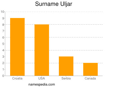 Surname Uljar