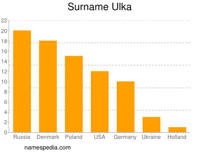 Surname Ulka