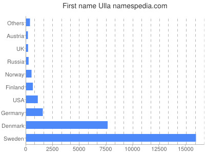 Given name Ulla