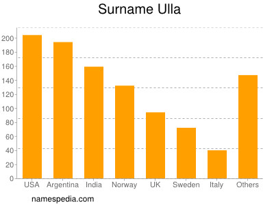 Surname Ulla