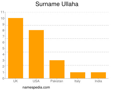 Surname Ullaha