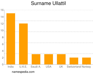 Surname Ullattil