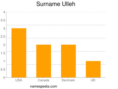 Surname Ulleh