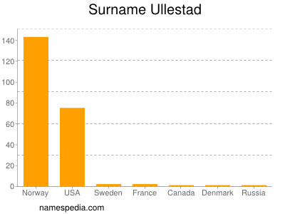 Surname Ullestad