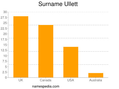 Surname Ullett
