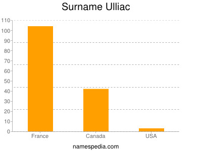 Surname Ulliac