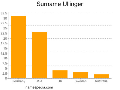 Surname Ullinger