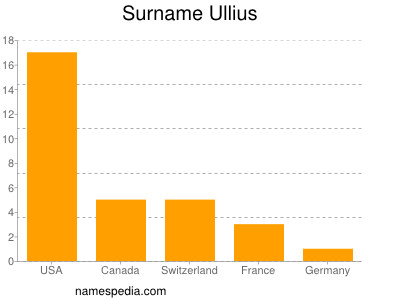 Surname Ullius