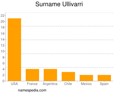 Surname Ullivarri