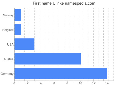 Given name Ullrike