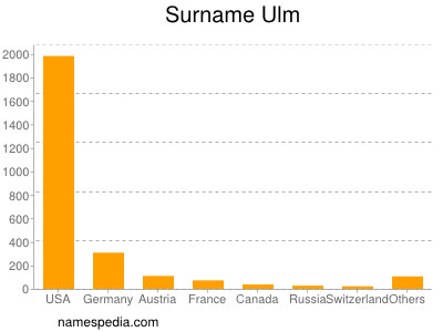 Surname Ulm