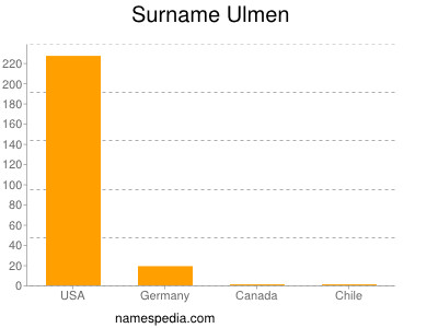 Surname Ulmen