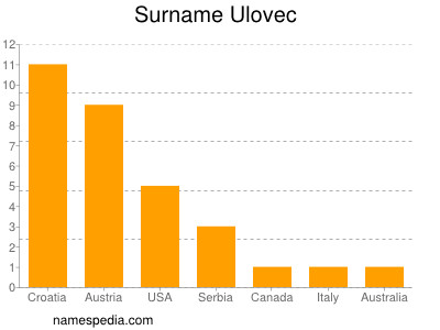 Surname Ulovec