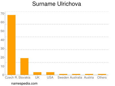 Surname Ulrichova
