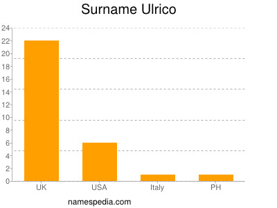 Surname Ulrico