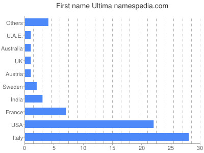 Given name Ultima