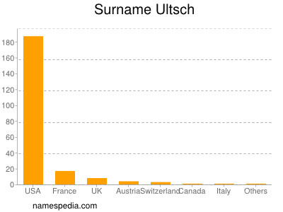 Surname Ultsch