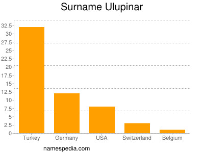 Surname Ulupinar