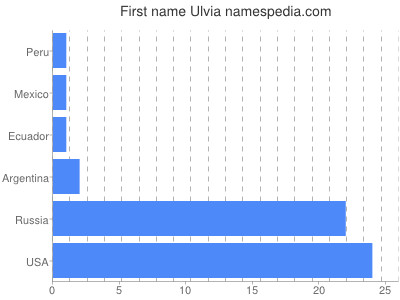 Given name Ulvia