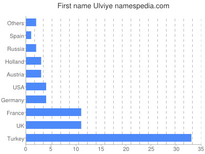 Given name Ulviye