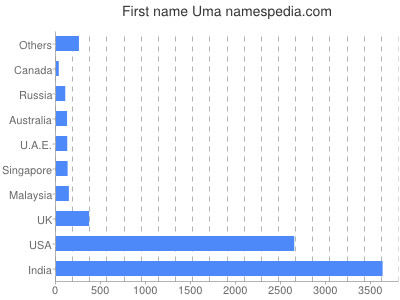 Given name Uma