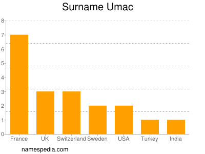 Surname Umac