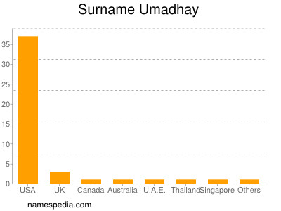 Surname Umadhay