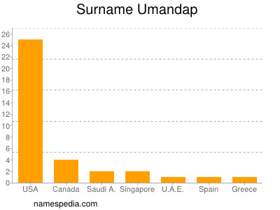 Surname Umandap