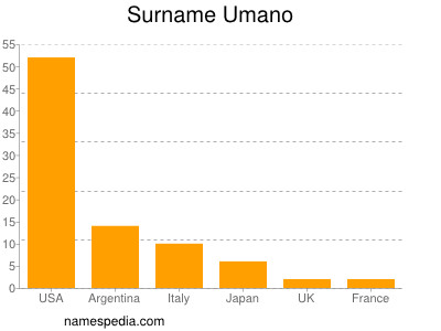 Surname Umano