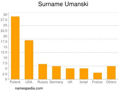Surname Umanski