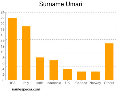 Surname Umari