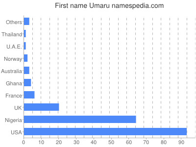 Given name Umaru