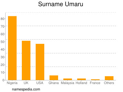 Surname Umaru