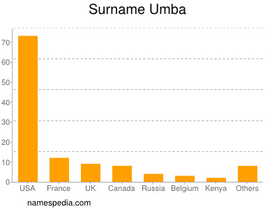 Surname Umba
