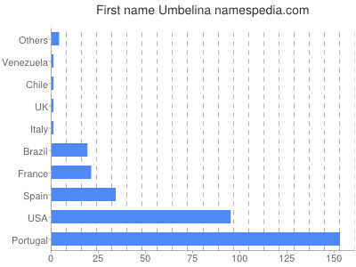 Given name Umbelina