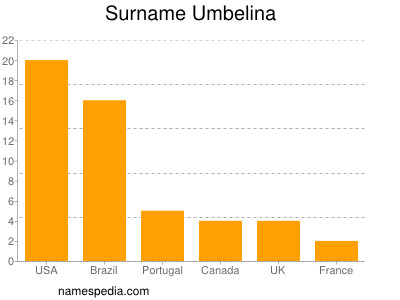 Surname Umbelina