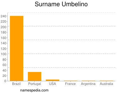 Surname Umbelino