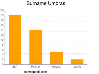 Surname Umbras