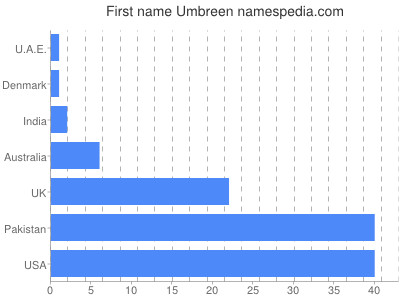 Given name Umbreen