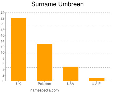 Surname Umbreen