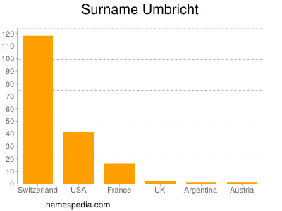 Surname Umbricht
