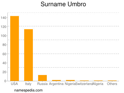 Surname Umbro