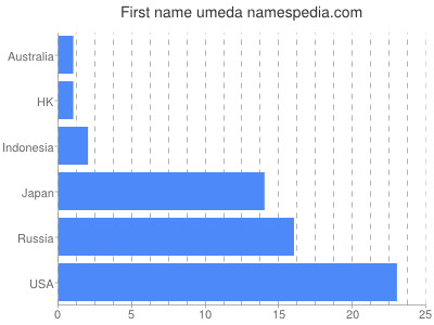 Given name Umeda