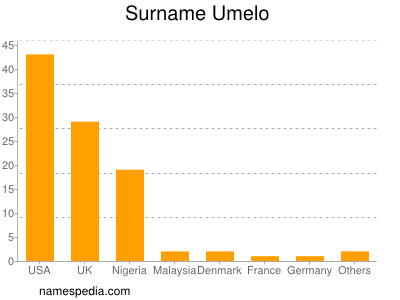 Surname Umelo