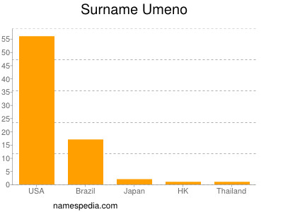Surname Umeno