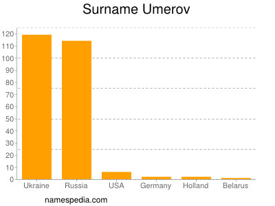 Surname Umerov