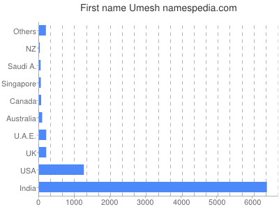 Given name Umesh