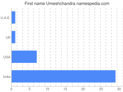 Given name Umeshchandra